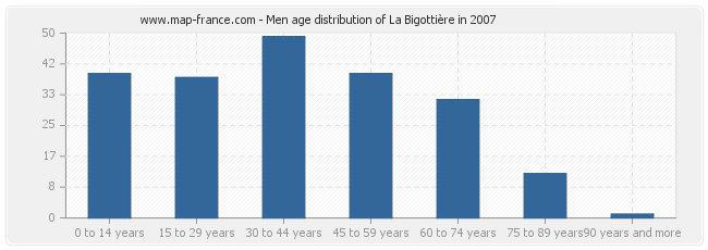 Men age distribution of La Bigottière in 2007